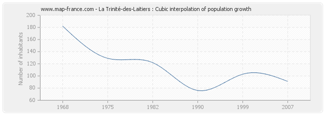 La Trinité-des-Laitiers : Cubic interpolation of population growth